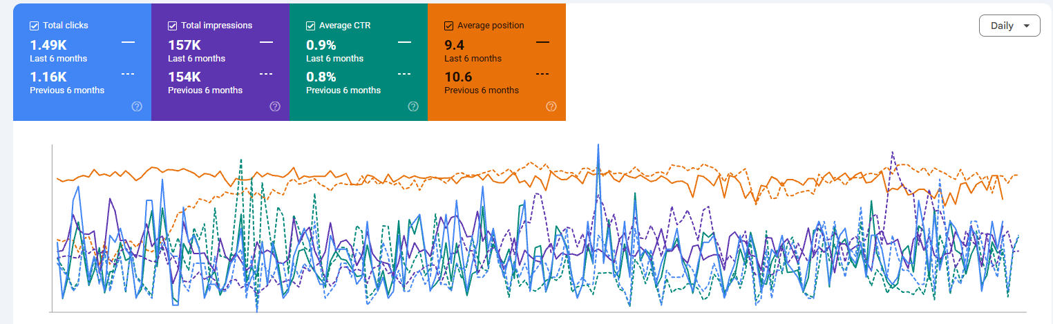 Natalia Neverko traffic growth screenshot