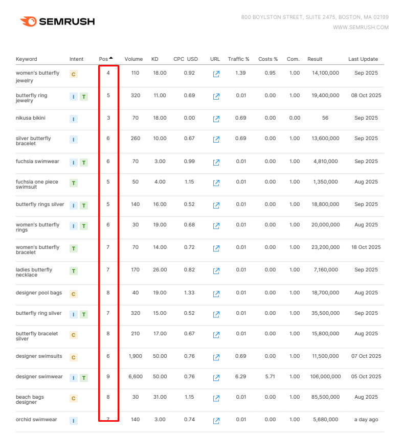 I Helped a Luxury Swimwear Ecommerce Brand Rank for 183 Organic Keywords Google Search Console performance screenshot