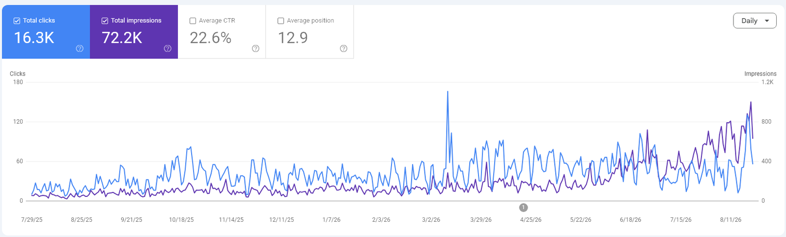 I Helped a Prop Trading Firm Increase Organic Traffic by 192% Google Search Console performance screenshot